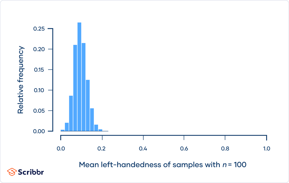 Central Limit Theorem - n=100