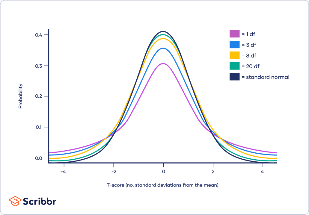 Student’s t-distribution at 1, 3, 8, and 20 degrees of freedom, and compared to the z-distribution. 