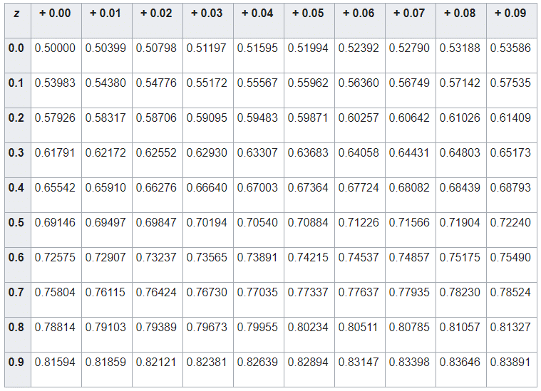 Portion of the z-table